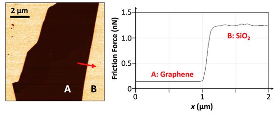 Friction force map acquired on an exfoliated graphene flake (A) situated on a SiO2 substrate (B) via AFM, as well as the corresponding friction force profile along the red arrow.