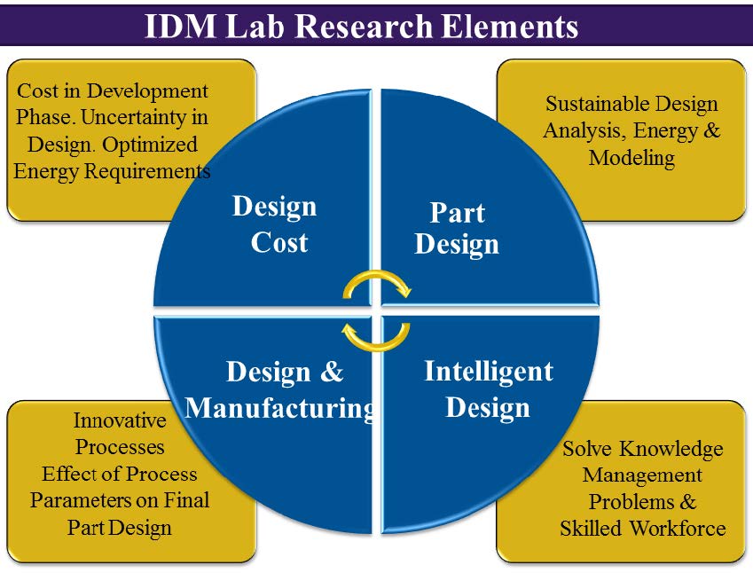 Innovative Design Mechanical Engineering