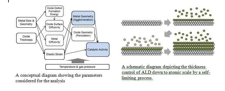 Diagrams showing the analysis