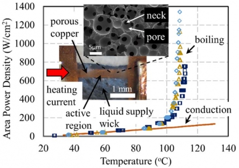 Boiling of water in porous copper