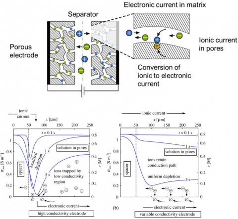 Suppressing electrolyte depletion in an electrochemical cell [Palko, Hemmatifar, et al. J.Power Sources 2018]