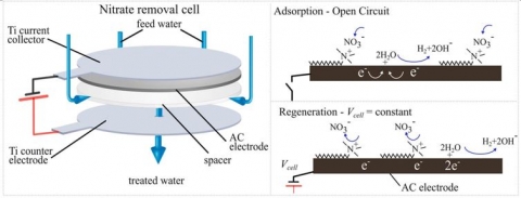 Nitrate removal from water using electrically regenerated adsorbents [Palko, Oyarzun, et al., Chem. Engr. J. 2018]